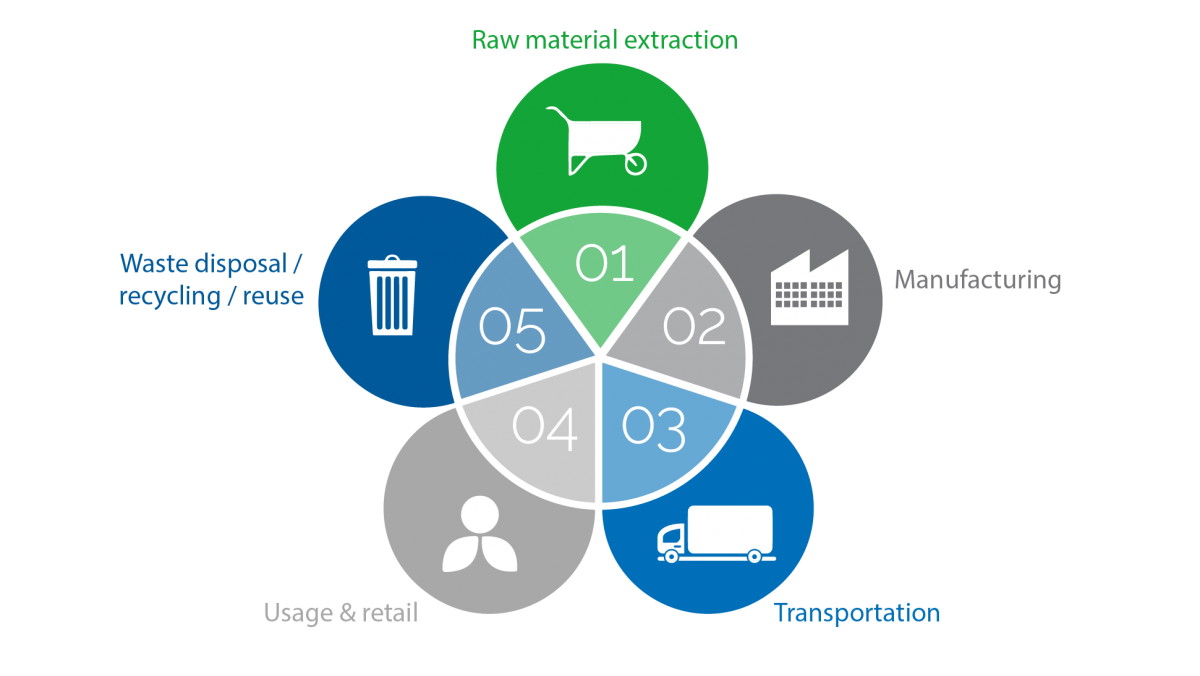 Single-use supermarket food packaging and its alternatives: Recommendations  from Life Cycle Assessments - Life Cycle Initiative